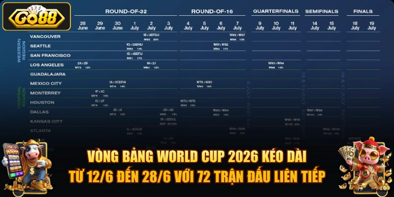 Vòng bảng World Cup 2026 kéo dài từ 12/6 đến 28/6 với 72 trận đấu liên tiếp.